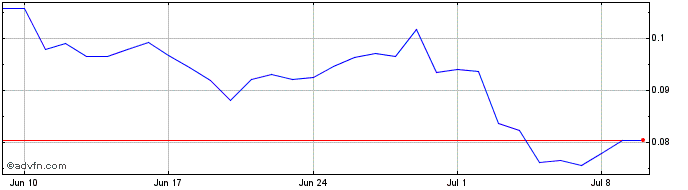 1 Month k21.kanon.art  Price Chart