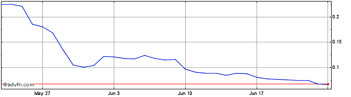 1 Month Kapital DAO Token  Price Chart