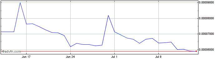 1 Month KBOX Token (The Killbox Game)  Price Chart