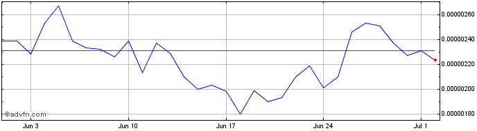 1 Month Kiba Inu  Price Chart