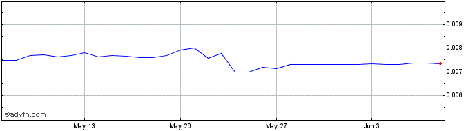 1 Month KIMCHI.finance  Price Chart