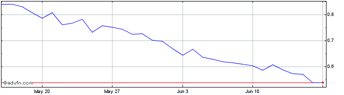 1 Month Kintsugi  Price Chart