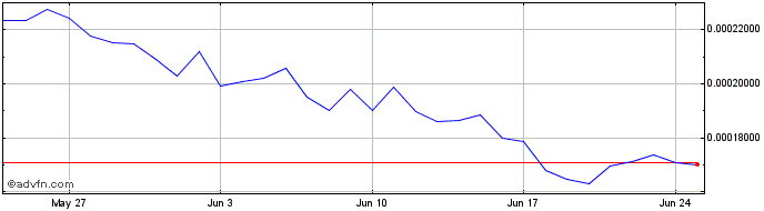 1 Month KLAP.Finance Protocol Token  Price Chart