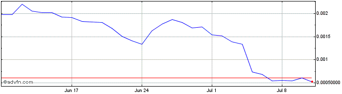 1 Month Kalao Token  Price Chart