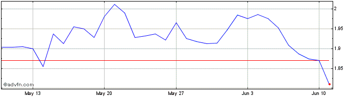 1 Month Bitkub Coin  Price Chart