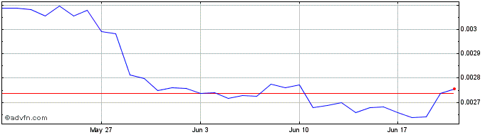 1 Month Kaizen.Finance  Price Chart
