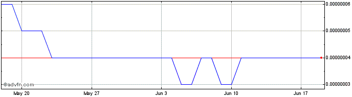 1 Month Larix  Price Chart