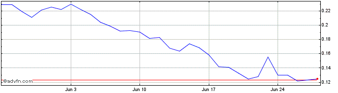 1 Month LBR [Lybra Finance]  Price Chart