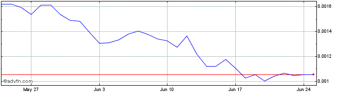 1 Month LEMON  Price Chart