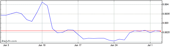 1 Month LeverFi  Price Chart