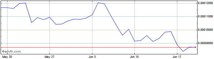 1 Month Life Crypto  Price Chart