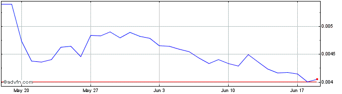 1 Month ChainLink Token  Price Chart