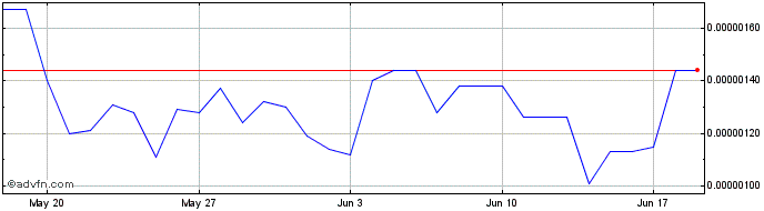 1 Month Loopring Neo Token  Price Chart