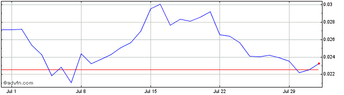 1 Month Liquid Staking Derivatives  Price Chart