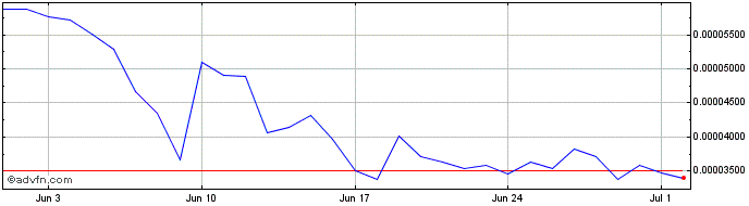 1 Month Luffy Inu  Price Chart