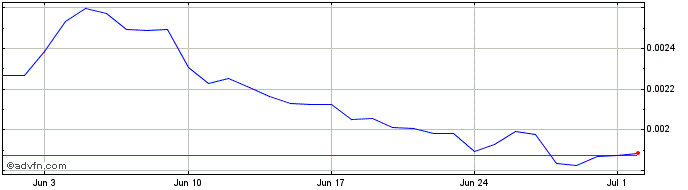 1 Month Luna Rush Token  Price Chart