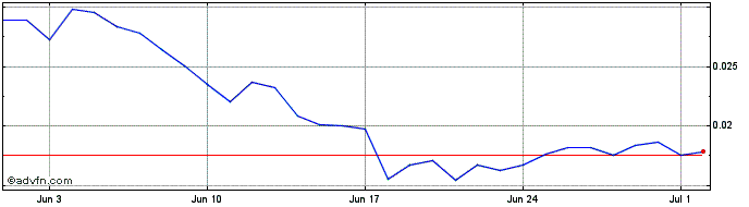 1 Month Majo  Price Chart