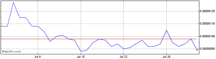 1 Month mymasterwar.com  Price Chart