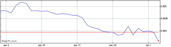 1 Month mymasterwar.com  Price Chart