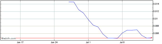 1 Month MicroChains Gov Token  Price Chart