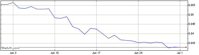 1 Month MacaronSwap Token  Price Chart