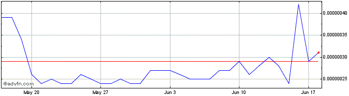 1 Month MatrixETF DAO Finance  Price Chart