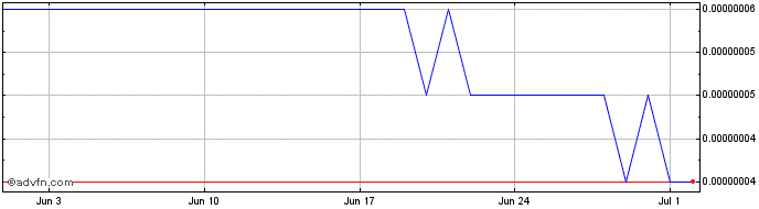 1 Month MetaVisa  Price Chart