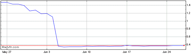 1 Month MetFi  Price Chart
