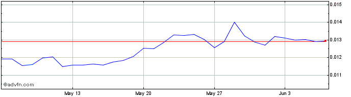 1 Month MINISWAP  Price Chart