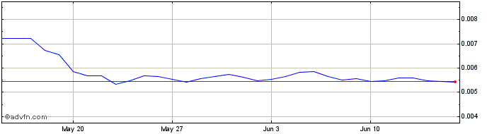 1 Month Enzyme Finance  Price Chart