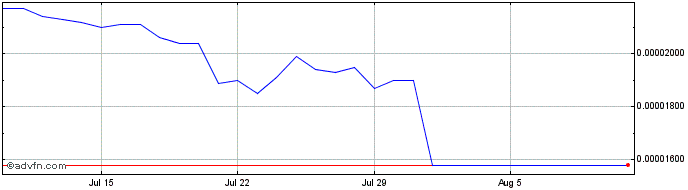 1 Month moda  Price Chart