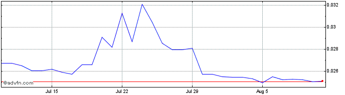 1 Month Mojito   Price Chart