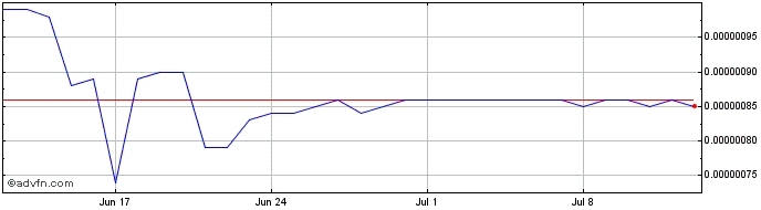 1 Month MOchi MArket  Price Chart