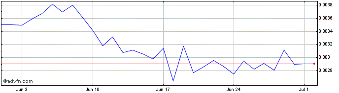 1 Month MOchi MArket  Price Chart