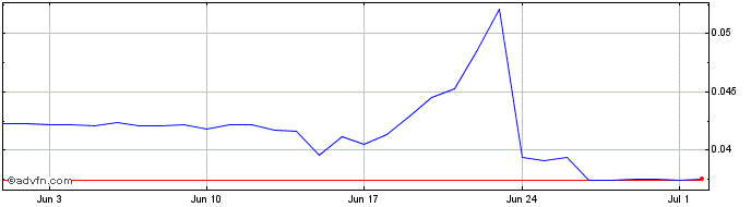 1 Month Hashtagger.com  Price Chart