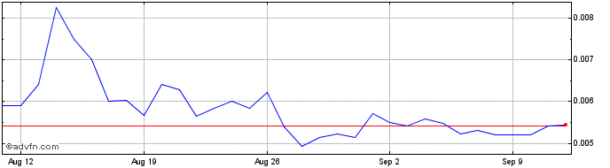 1 Month MerchDAO  Price Chart