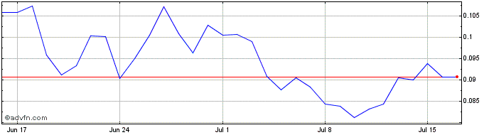 1 Month NALS  Price Chart