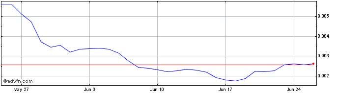 1 Month NuriTopia  Price Chart