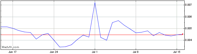 1 Month Neblio  Price Chart