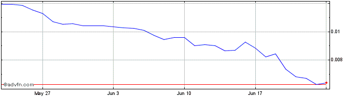 1 Month Nerd Token  Price Chart