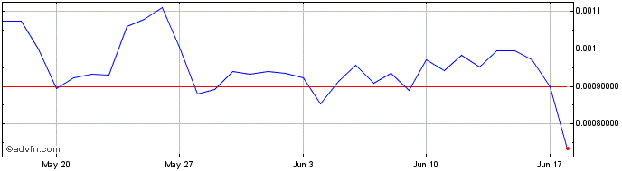 1 Month Niftify  Price Chart