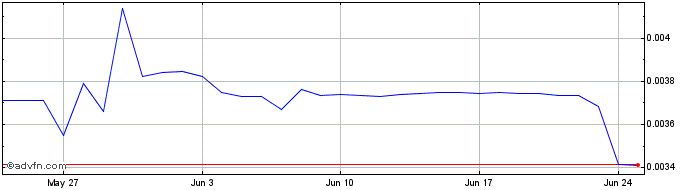 1 Month NiiFiToken  Price Chart