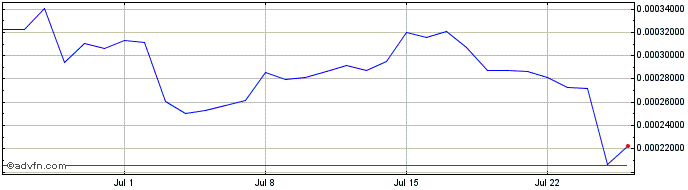 1 Month Nahmii  Price Chart