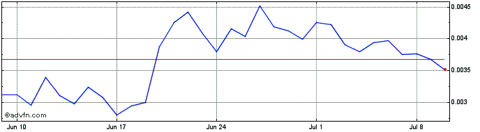 1 Month Nodle  Price Chart