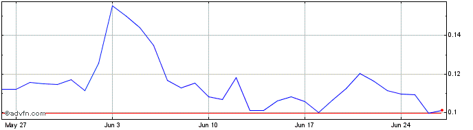1 Month Onomy Protocol  Price Chart