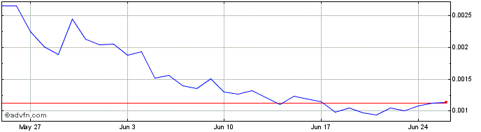 1 Month NOOT (Ordinals)   Price Chart