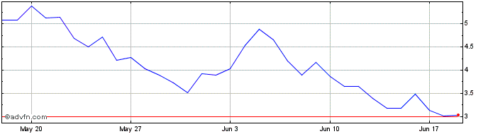1 Month Nosana  Price Chart