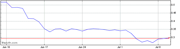 1 Month NEOPIN Token  Price Chart
