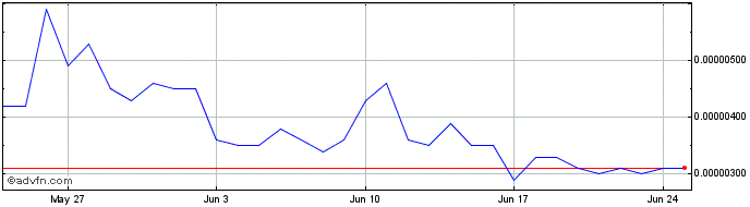 1 Month Neutrino System Base Token  Price Chart