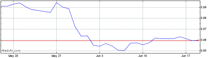 1 Month NASDEX Token  Price Chart